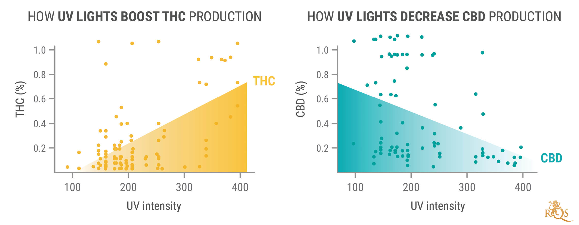 Cannabis Cultivation: The Light Spectrum And Ways To Raise THC Levels ...